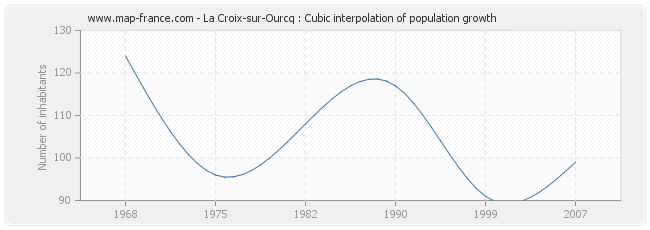 La Croix-sur-Ourcq : Cubic interpolation of population growth
